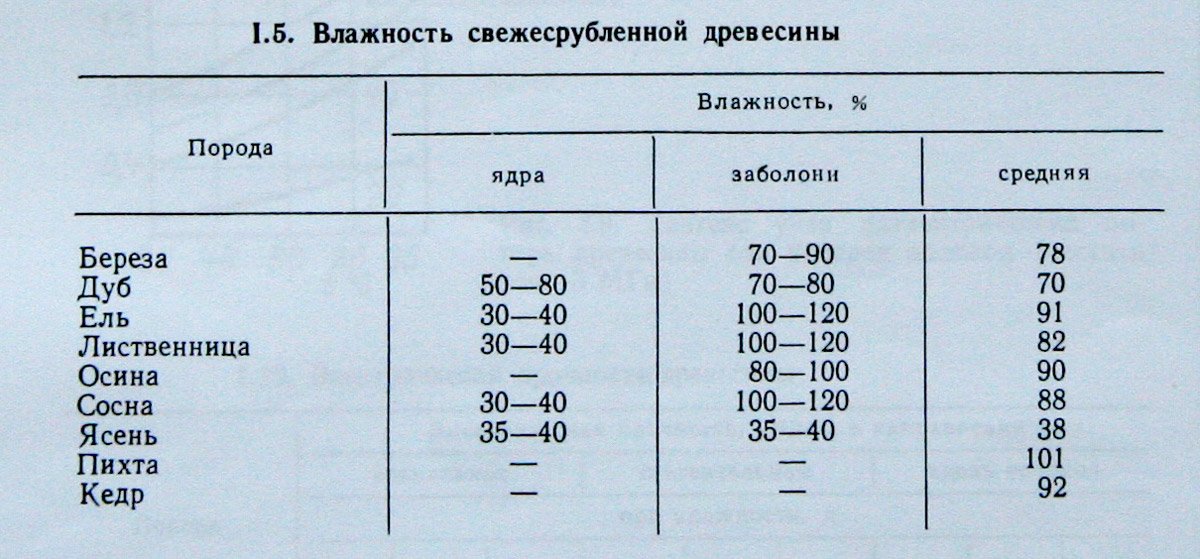 Пиломатериалы