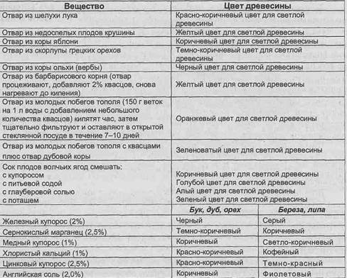Обшивка стен и потолков вагонкой - Типы красящихх древесину веществ